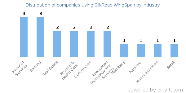 Companies using SilkRoad WingSpan - Distribution by industry