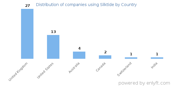 Silktide customers by country