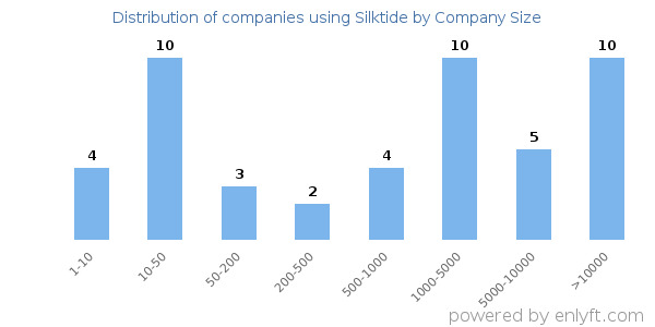 Companies using Silktide, by size (number of employees)