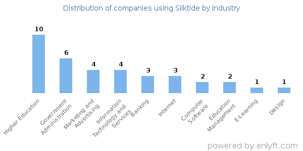 Companies using Silktide - Distribution by industry