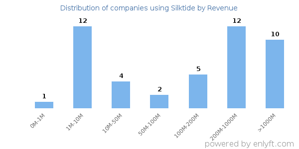 Silktide clients - distribution by company revenue