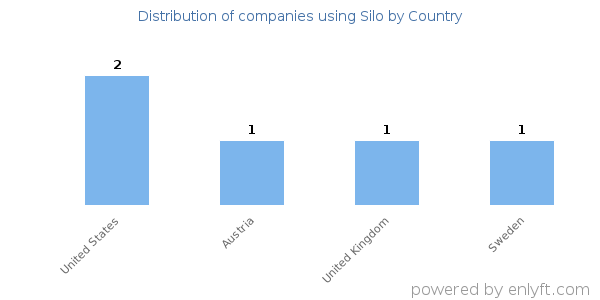 Silo customers by country