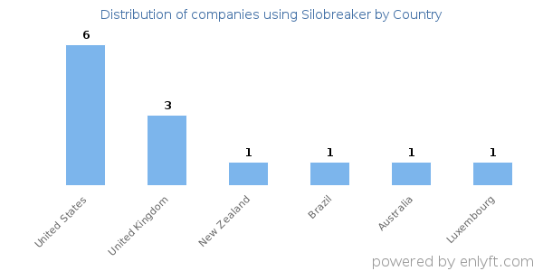 Silobreaker customers by country