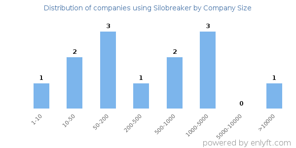 Companies using Silobreaker, by size (number of employees)