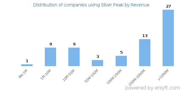 Silver Peak clients - distribution by company revenue