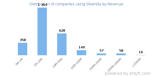 SilverSky clients - distribution by company revenue