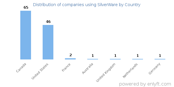SilverWare customers by country