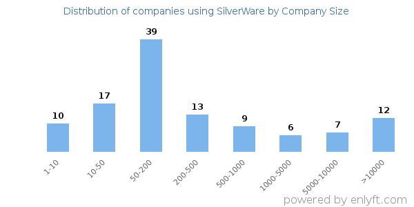 Companies using SilverWare, by size (number of employees)