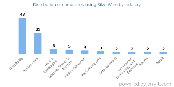Companies using SilverWare - Distribution by industry