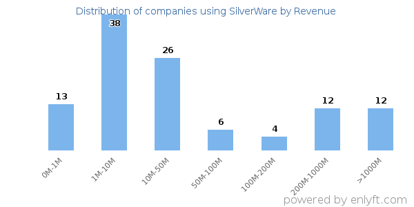SilverWare clients - distribution by company revenue