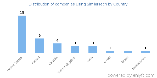 SimilarTech customers by country