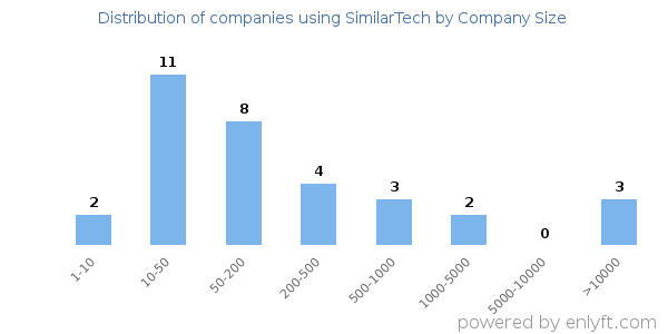 Companies using SimilarTech, by size (number of employees)