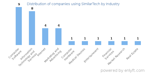 Companies using SimilarTech - Distribution by industry