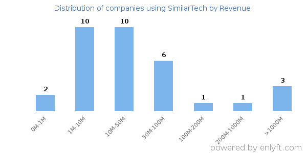 SimilarTech clients - distribution by company revenue