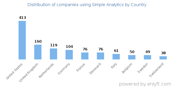 Simple Analytics customers by country