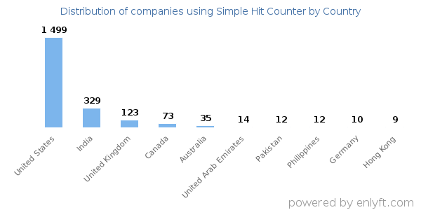 Simple Hit Counter customers by country