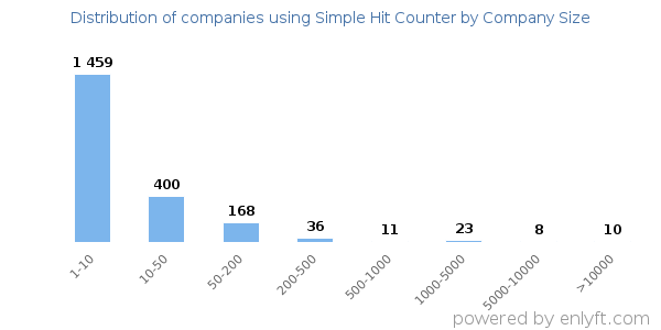 Companies using Simple Hit Counter, by size (number of employees)