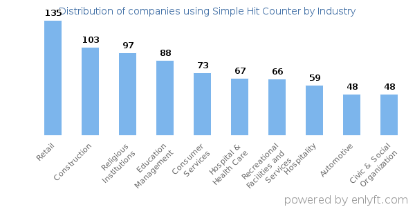 Companies using Simple Hit Counter - Distribution by industry