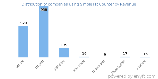 Simple Hit Counter clients - distribution by company revenue