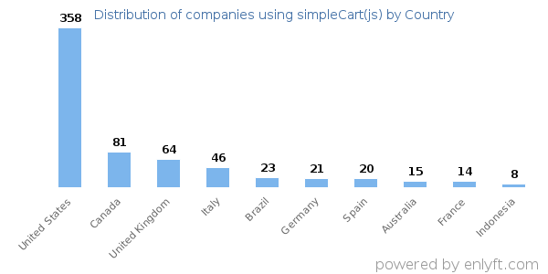 simpleCart(js) customers by country