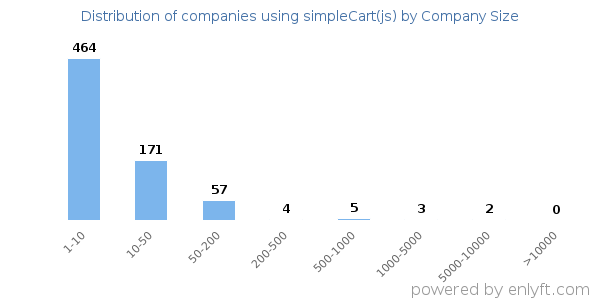 Companies using simpleCart(js), by size (number of employees)
