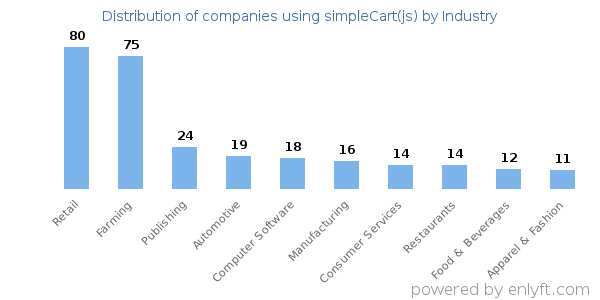 Companies using simpleCart(js) - Distribution by industry