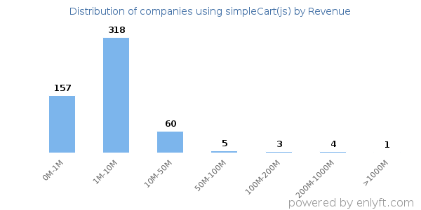 simpleCart(js) clients - distribution by company revenue