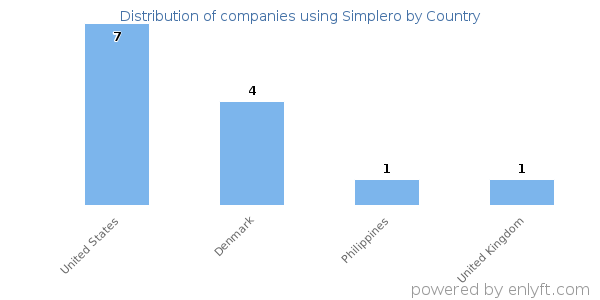 Simplero customers by country