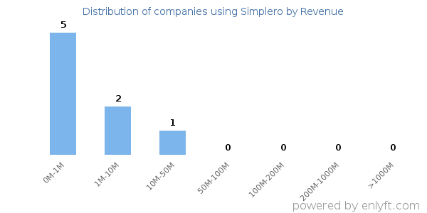 Simplero clients - distribution by company revenue