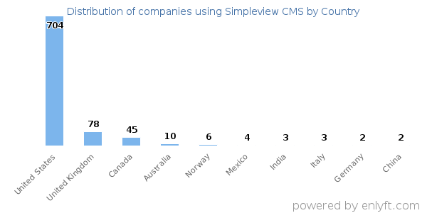 Simpleview CMS customers by country