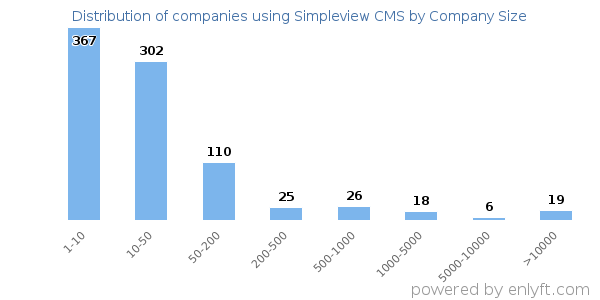 Companies using Simpleview CMS, by size (number of employees)