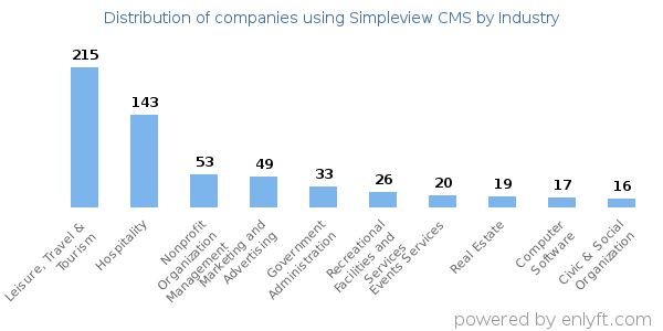 Companies using Simpleview CMS - Distribution by industry