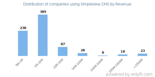 Simpleview CMS clients - distribution by company revenue
