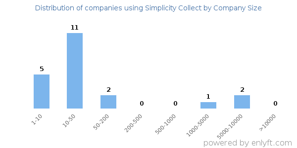 Companies using Simplicity Collect, by size (number of employees)