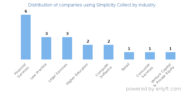 Companies using Simplicity Collect - Distribution by industry