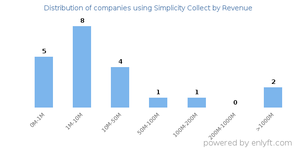 Simplicity Collect clients - distribution by company revenue