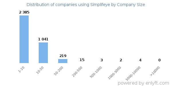 Companies using Simplifeye, by size (number of employees)