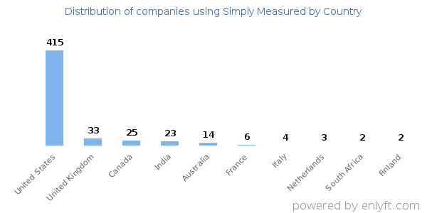 Simply Measured customers by country
