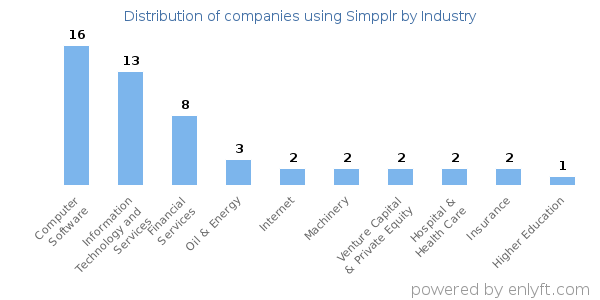 Companies using Simpplr - Distribution by industry