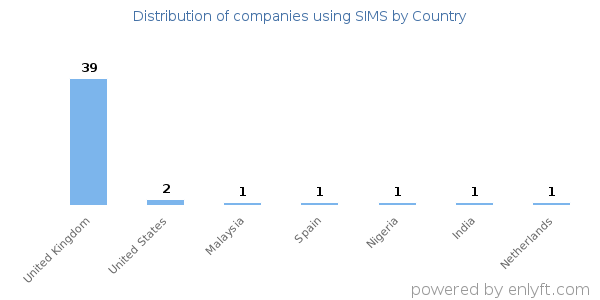 SIMS customers by country