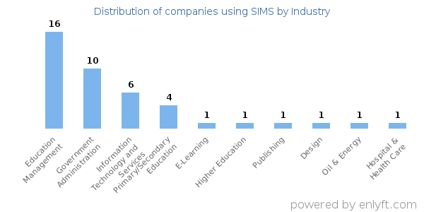Companies using SIMS - Distribution by industry