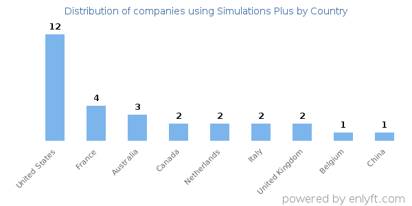 Simulations Plus customers by country