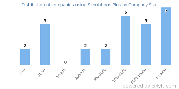 Companies using Simulations Plus, by size (number of employees)
