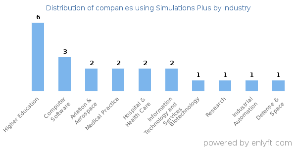 Companies using Simulations Plus - Distribution by industry