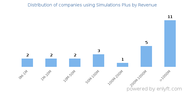 Simulations Plus clients - distribution by company revenue
