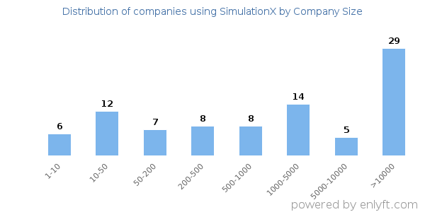Companies using SimulationX, by size (number of employees)