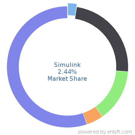 Simulink market share in Computer-aided Design & Engineering is about 2.44%