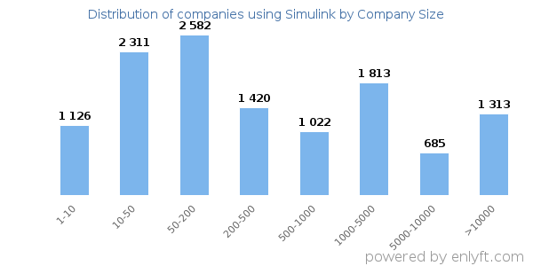 Companies using Simulink, by size (number of employees)