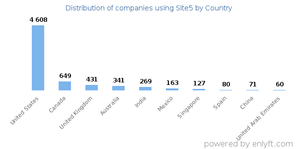 Site5 customers by country
