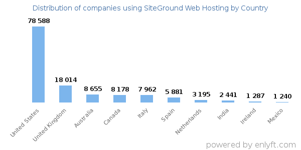 SiteGround Web Hosting customers by country